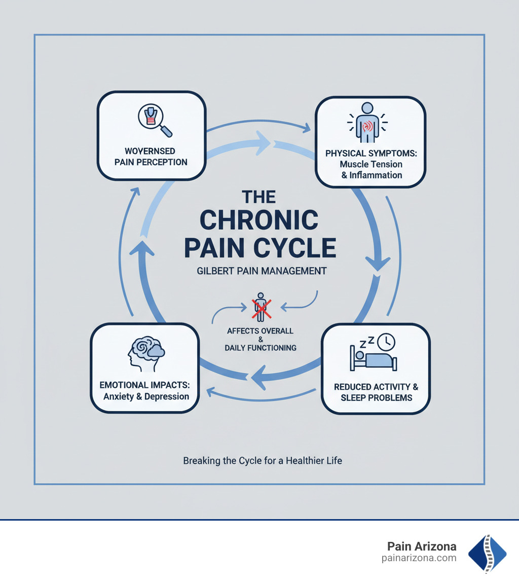 infographic showing the cycle of chronic pain including physical symptoms like muscle tension and inflammation, leading to reduced activity and sleep problems, causing emotional impacts like anxiety and depression, which further worsen pain perception and create a reinforcing cycle that affects overall health and daily functioning - Gilbert pain management infographic 