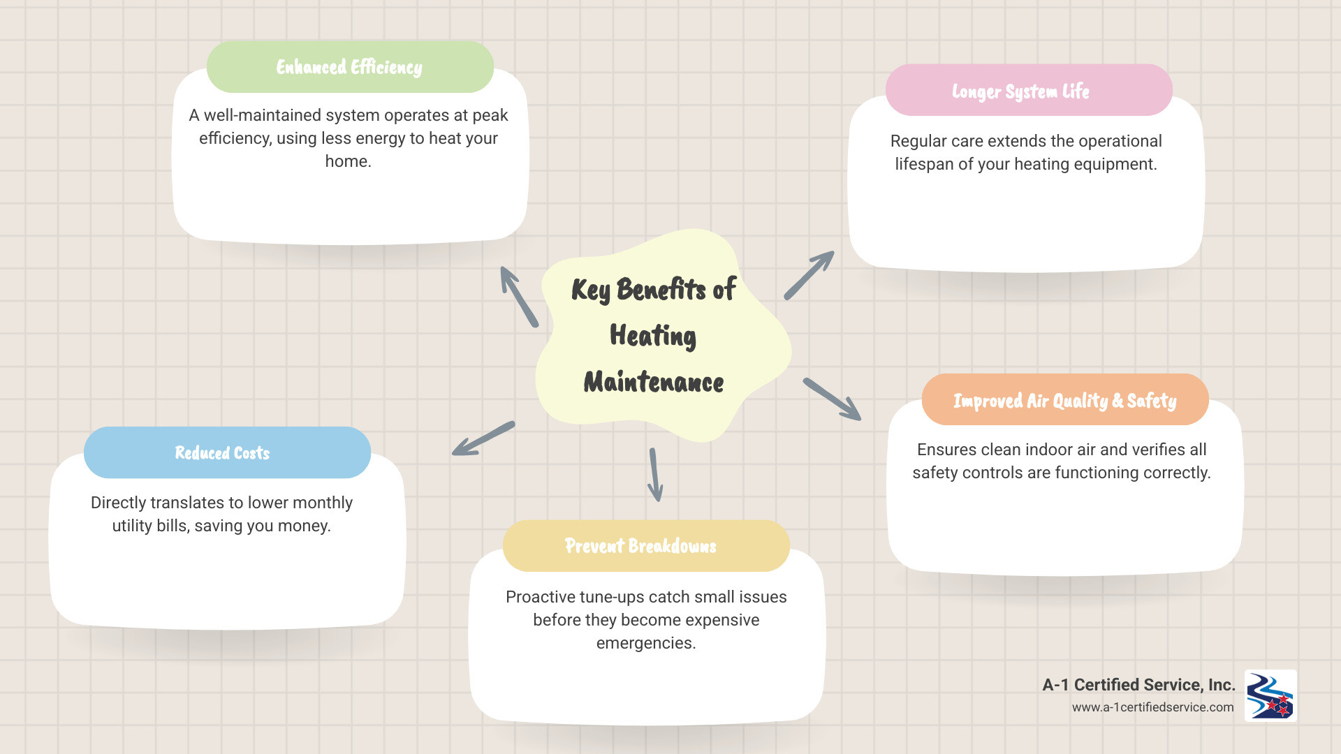 infographic showing biannual HVAC maintenance schedule with fall heating tune-up tasks including burner cleaning, electrical inspection, safety testing, and filter replacement, plus spring cooling system check, with callouts for energy savings, breakdown prevention, and extended equipment lifespan - heating maintenance in madisonville tn infographic mindmap-5-items infographic showing biannual HVAC maintenance schedule with fall heating tune-up tasks including burner cleaning, electrical inspection, safety testing, and filter replacement, plus spring cooling system check, with callouts for energy savings, breakdown prevention, and extended equipment lifespan - heating maintenance in madisonville tn infographic mindmap-5-items