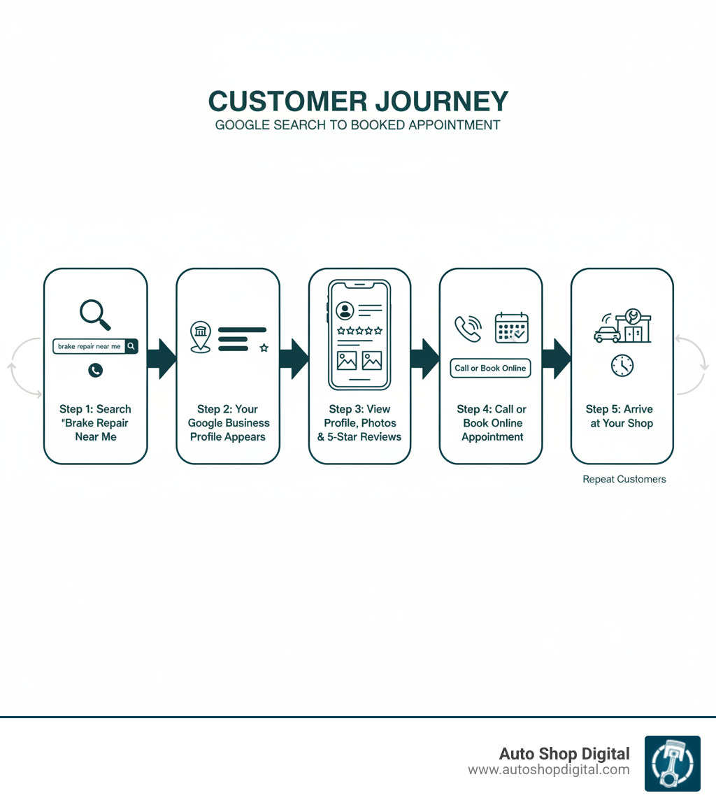 Infographic showing the customer journey from Google search to booked appointment: Step 1 - Customer searches 'brake repair near me', Step 2 - Your Google Business Profile appears in top 3 map results, Step 3 - Customer clicks to view your profile with photos and 5-star reviews, Step 4 - Customer calls or books online appointment, Step 5 - Customer arrives at your shop - Auto repair SEO infographic 