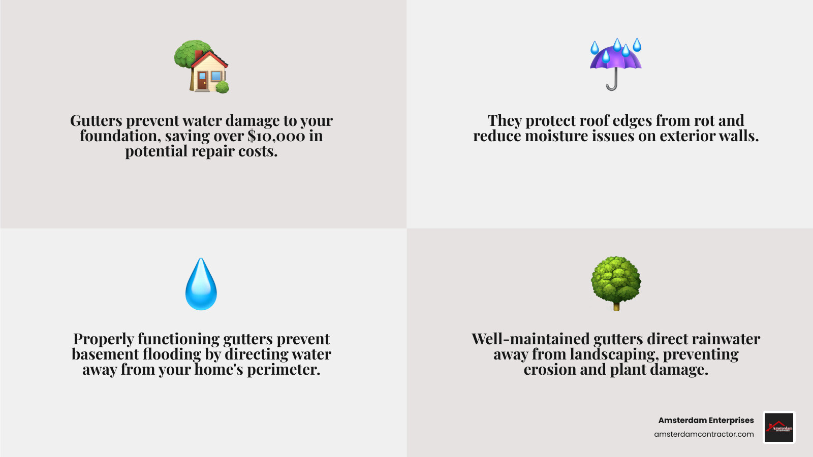 Infographic showing how gutters protect foundation from water damage, prevent basement flooding, direct water away from landscaping, protect roof edges from rot, and reduce exterior wall moisture problems with arrows indicating proper water flow from roof to downspouts to safe drainage areas - best gutter replacement company near me infographic 4_facts_emoji_grey