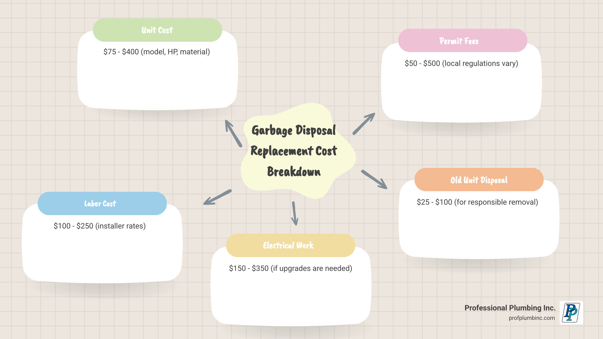 Infographic showing garbage disposal replacement cost breakdown: unit cost $75-$400, labor cost $100-$250, electrical work $150-$350, permits $50-$500, removal fee $25-$100, with average total cost of $550 highlighted - Garbage disposal replacement cost infographic mindmap-5-items