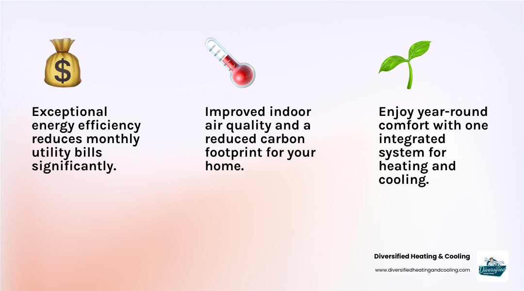 Infographic showcasing the benefits of heat pumps, including energy savings, year-round comfort, quiet operation, and environmental friendliness. - heat pump installation in joshua tree ca infographic 3_facts_emoji_light-gradient