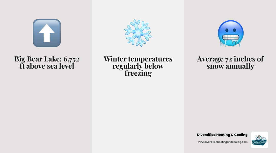 infographic showing Big Bear Lake elevation at 6752 feet, 72 inches average annual snowfall, frequent below-freezing temperatures, and how these conditions increase heating system strain, reduce efficiency, and require more frequent maintenance compared to lower elevations - heating maintenance in big bear lake ca infographic 3_facts_emoji_grey infographic showing Big Bear Lake elevation at 6752 feet, 72 inches average annual snowfall, frequent below-freezing temperatures, and how these conditions increase heating system strain, reduce efficiency, and require more frequent maintenance compared to lower elevations - heating maintenance in big bear lake ca infographic 3_facts_emoji_grey