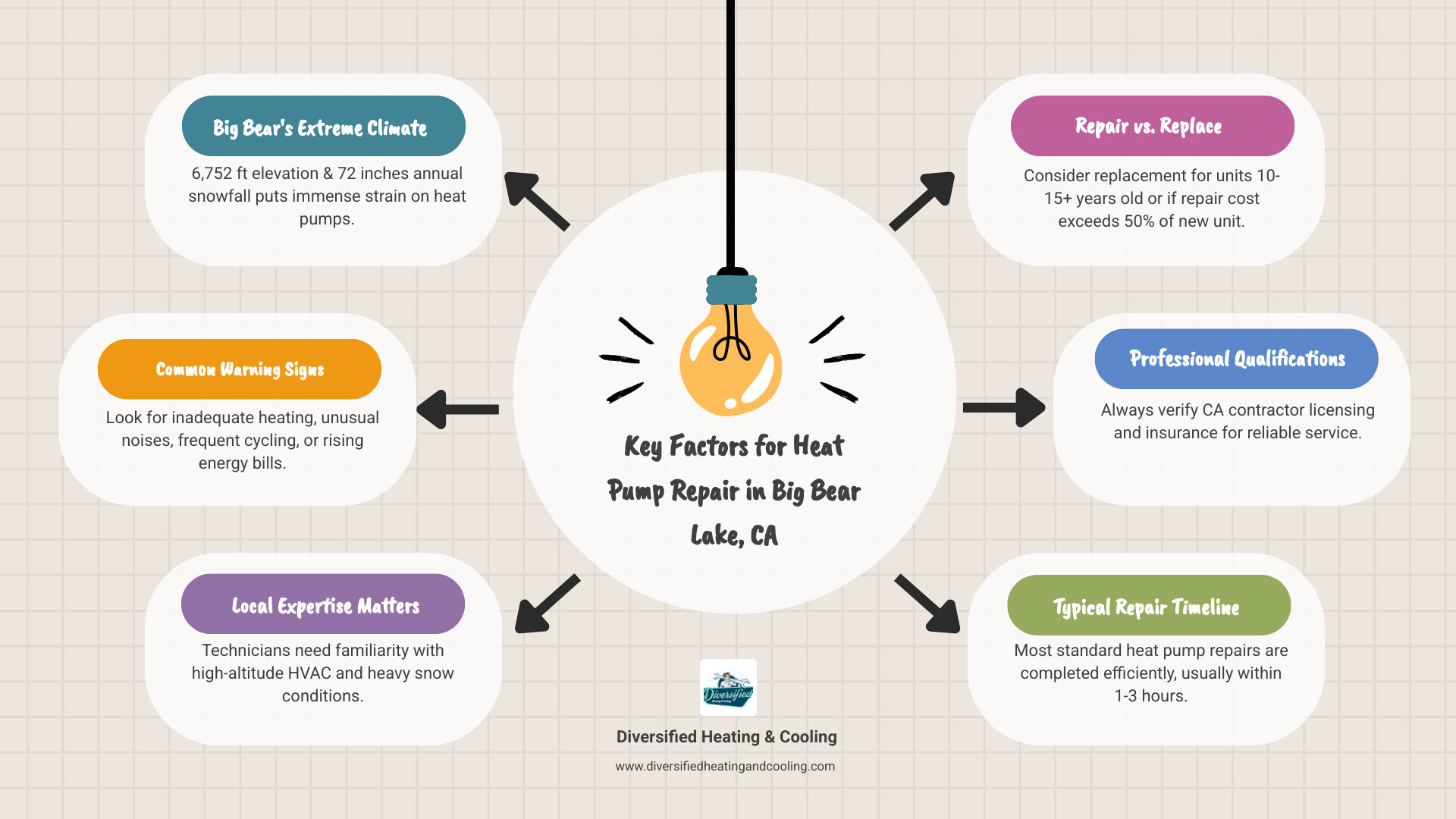 Infographic showing key factors for heat pump repair in Big Bear Lake CA including signs of needed repair such as inadequate heating and unusual noises, the impact of 6,752 feet elevation and 72 inches annual snowfall on system performance, typical heat pump lifespan of 10-15 years, and importance of choosing licensed local technicians with mountain climate experience - heat pump repair in big bear lake ca infographic brainstorm-6-items