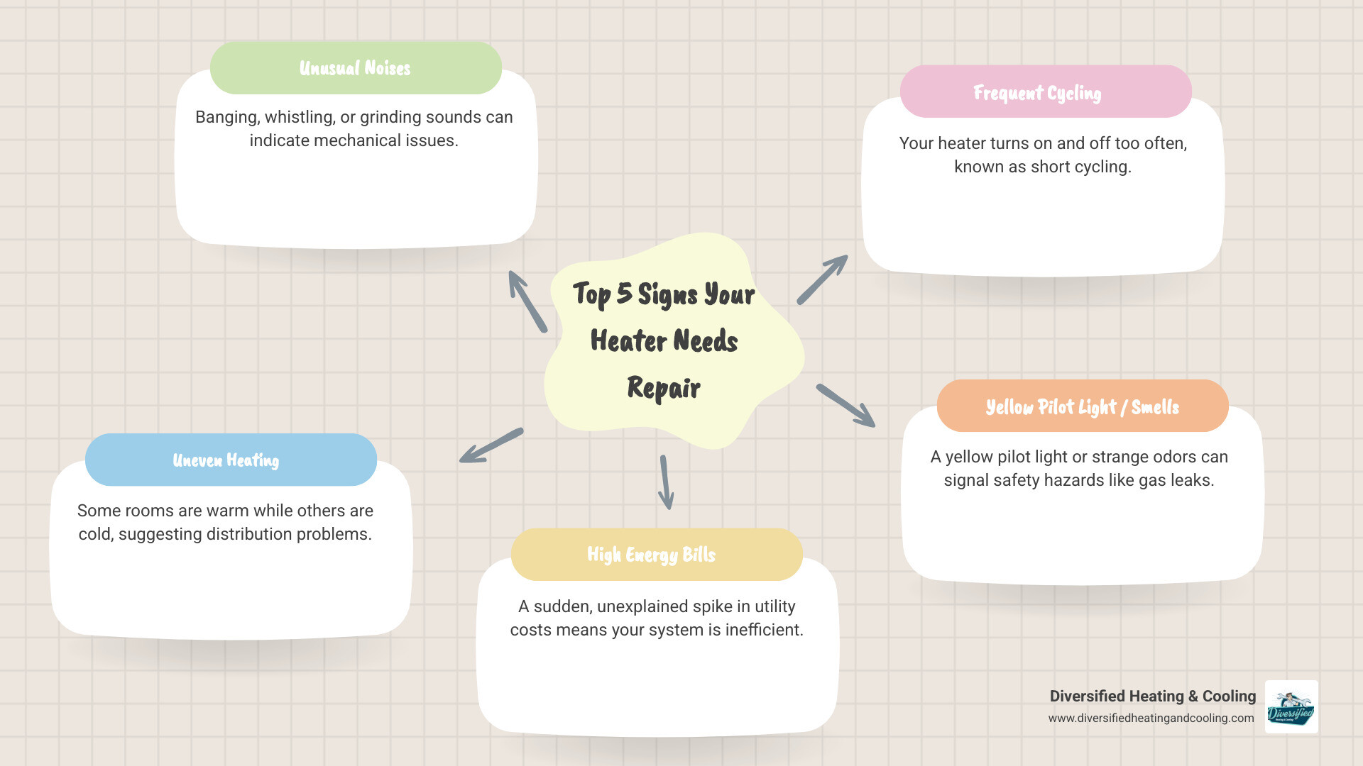 Infographic showing the top 5 signs your heater needs repair in Yucca Valley: 1) Unusual noises like banging or whistling, 2) Uneven heating or cold spots in rooms, 3) Sudden spike in energy bills, 4) Frequent cycling on and off, 5) Yellow pilot light or strange smells. Each sign includes a simple icon and brief explanation of what it means for your heating system. - heating repair in yucca valley ca infographic mindmap-5-items