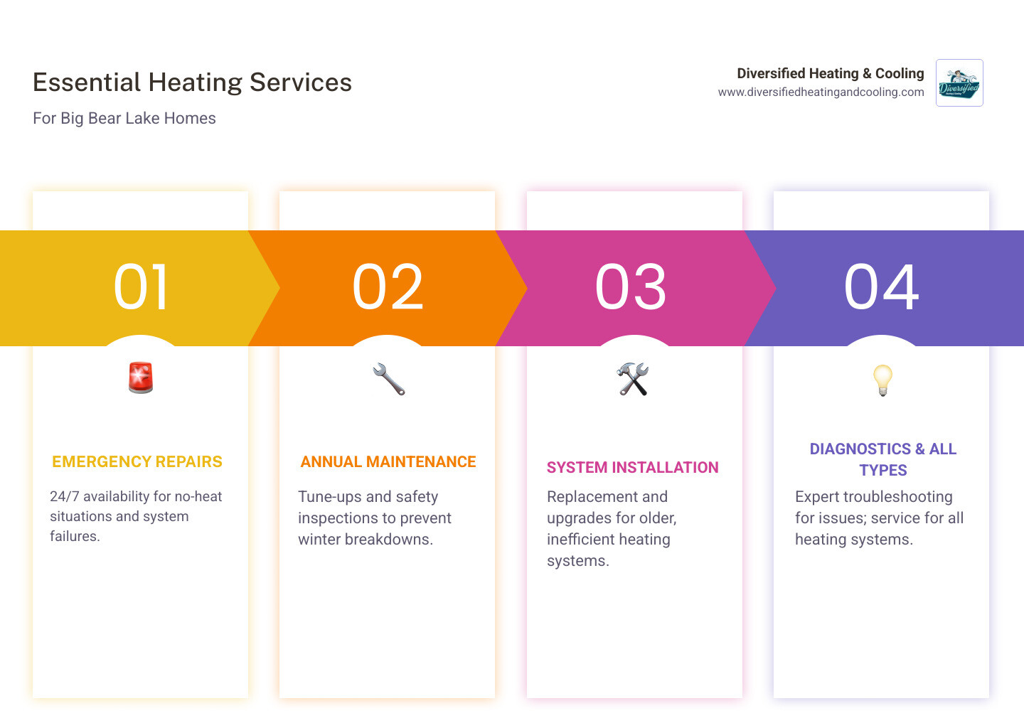infographic showing essential heating services for Big Bear Lake homes including emergency repair with 24/7 availability badge, annual maintenance checklist with tune-up items, system installation showing old vs new furnace efficiency ratings, diagnostic tools for troubleshooting, and icons representing different heating system types like furnaces and heat pumps - heating service in big bear lake ca infographic pillar-4-steps