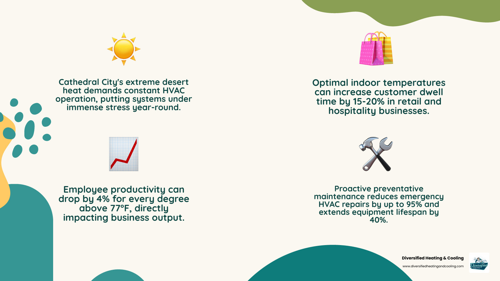 Infographic showing how commercial HVAC service impacts Cathedral City businesses: extreme desert heat requiring constant system operation, indoor temperature affecting customer dwell time by 15-20%, employee productivity decreasing 4% per degree above 77°F, and preventative maintenance reducing emergency repairs by 95% while extending equipment life 40% - commercial hvac service in cathedral city ca infographic 4_facts_emoji_nature