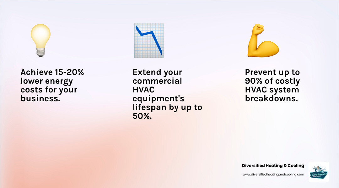 Infographic showing the benefits of commercial HVAC maintenance: 15-20% energy savings, up to 90% reduction in breakdowns, 50% longer equipment lifespan, 10-25% lower energy costs, and the importance of twice-yearly service in Cathedral City's extreme desert climate with spring pre-cooling and fall pre-heating checkups - commercial hvac maintenance service in cathedral city ca infographic 3_facts_emoji_light-gradient
