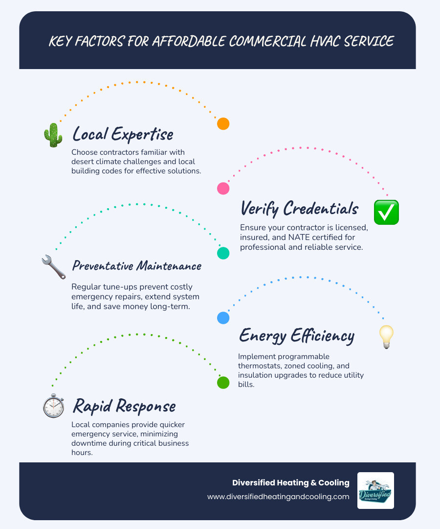 infographic showing the key factors in choosing affordable commercial HVAC service including contractor credentials, maintenance plans, energy efficiency upgrades, and emergency response times with cost-saving benefits highlighted for each category - affordable commercial hvac service in bermuda dunes ca infographic infographic-line-5-steps-blues-accent_colors infographic showing the key factors in choosing affordable commercial HVAC service including contractor credentials, maintenance plans, energy efficiency upgrades, and emergency response times with cost-saving benefits highlighted for each category - affordable commercial hvac service in bermuda dunes ca infographic infographic-line-5-steps-blues-accent_colors