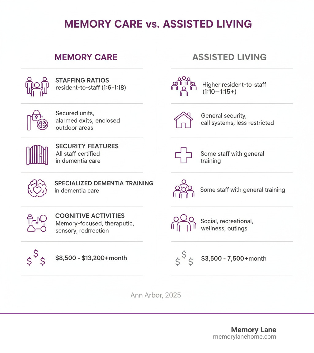 Infographic comparing Memory Care vs Assisted Living showing key differences in staffing ratios, security features, specialized dementia training, cognitive activities, and cost ranges for Ann Arbor facilities - memory care Ann Arbor infographic Infographic comparing Memory Care vs Assisted Living showing key differences in staffing ratios, security features, specialized dementia training, cognitive activities, and cost ranges for Ann Arbor facilities - memory care Ann Arbor infographic