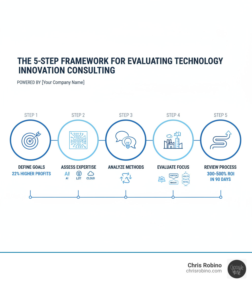Infographic showing the five-step framework for evaluating technology innovation consulting: Step 1 shows a target icon with "Define Goals" and "22% higher profits" statistic; Step 2 displays circuit board pattern with "Assess Expertise" and AI, IoT, Cloud icons; Step 3 illustrates design thinking workshop with "Analyze Methods" and agile symbols; Step 4 presents industry buildings with "Evaluate Focus" and specialization badges; Step 5 depicts roadmap with "Review Process" and "300-500% ROI in 90 days" metric - technology innovation consulting infographic 
