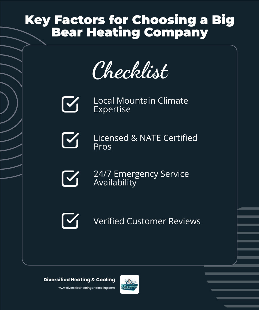 Infographic showing key factors for choosing a heating company in Big Bear: local mountain climate experience, proper licensing and NATE certification, emergency service availability, positive customer reviews, and comprehensive heating services including repair, installation, and maintenance - best heating company in big bear lake ca infographic checklist-dark-blue