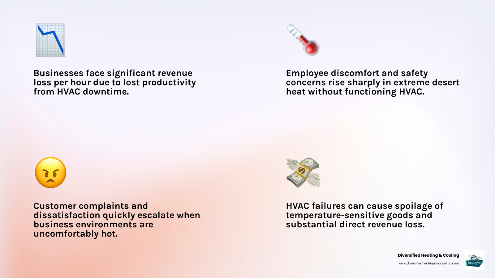 infographic showing business impact of HVAC downtime including hours of lost productivity, employee discomfort levels rising, customer complaints increasing, and potential revenue loss over 4, 8, and 24 hour periods in extreme desert heat - same day commercial hvac repair in bermuda dunes ca infographic 4_facts_emoji_light-gradient