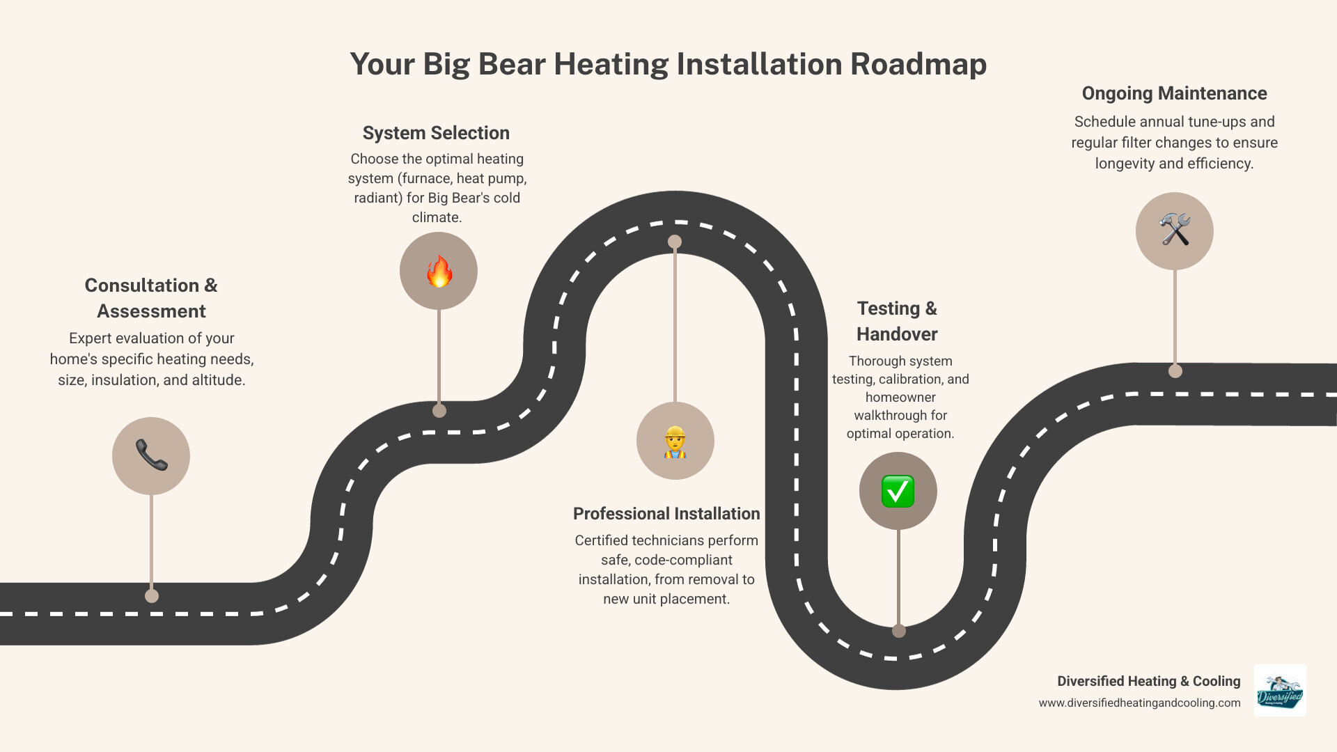 infographic showing heating installation process steps including consultation, system selection, professional installation, and maintenance schedule - heating installation in big bear lake ca infographic roadmap-5-steps