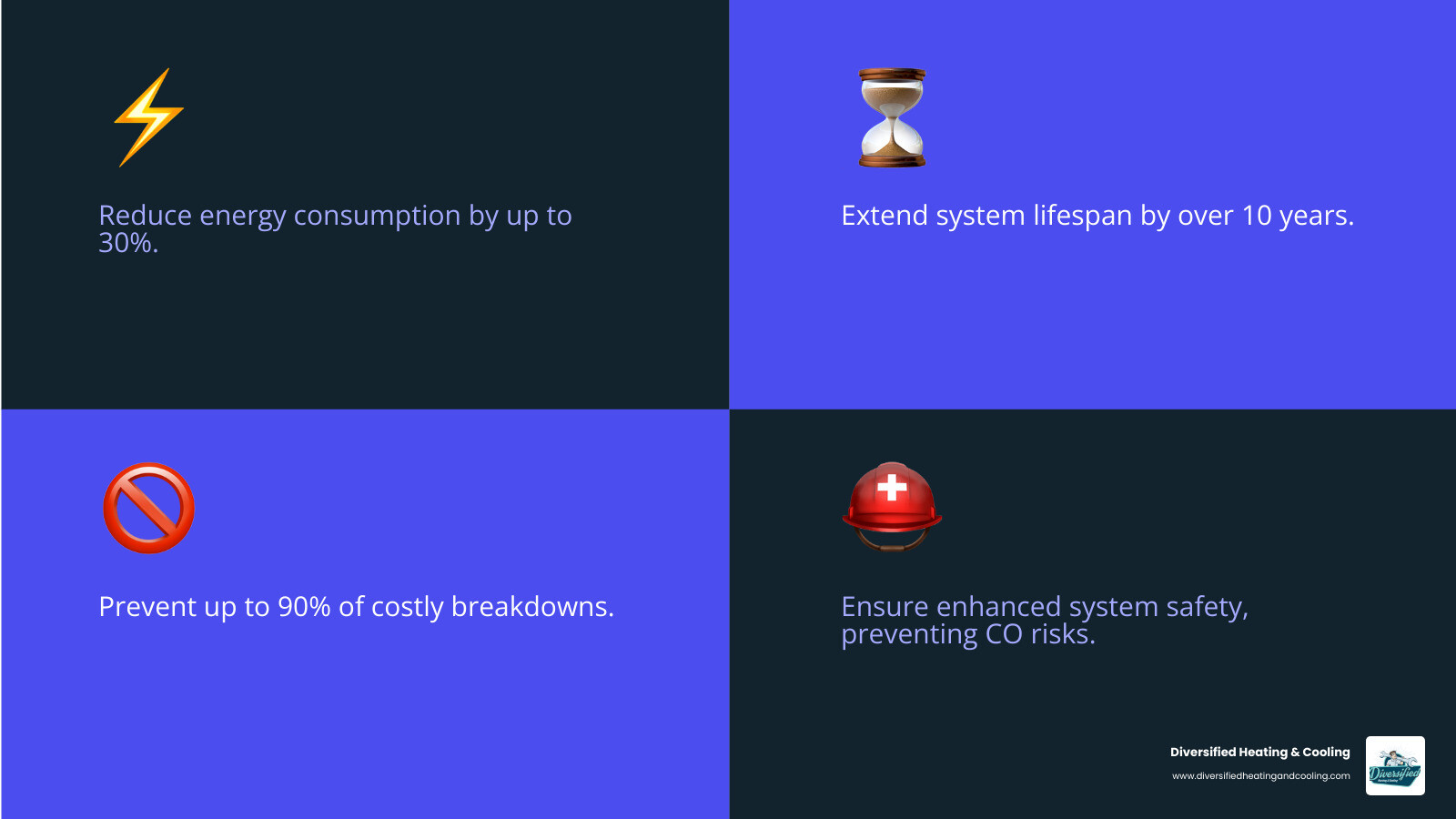 Infographic showing the benefits of regular heating maintenance: 30% reduced energy consumption, 10+ years extended system lifespan, 90% breakdown prevention, improved indoor air quality, enhanced system safety, and lower monthly utility bills - heating maintenance in joshua tree ca infographic 4_facts_emoji_blue