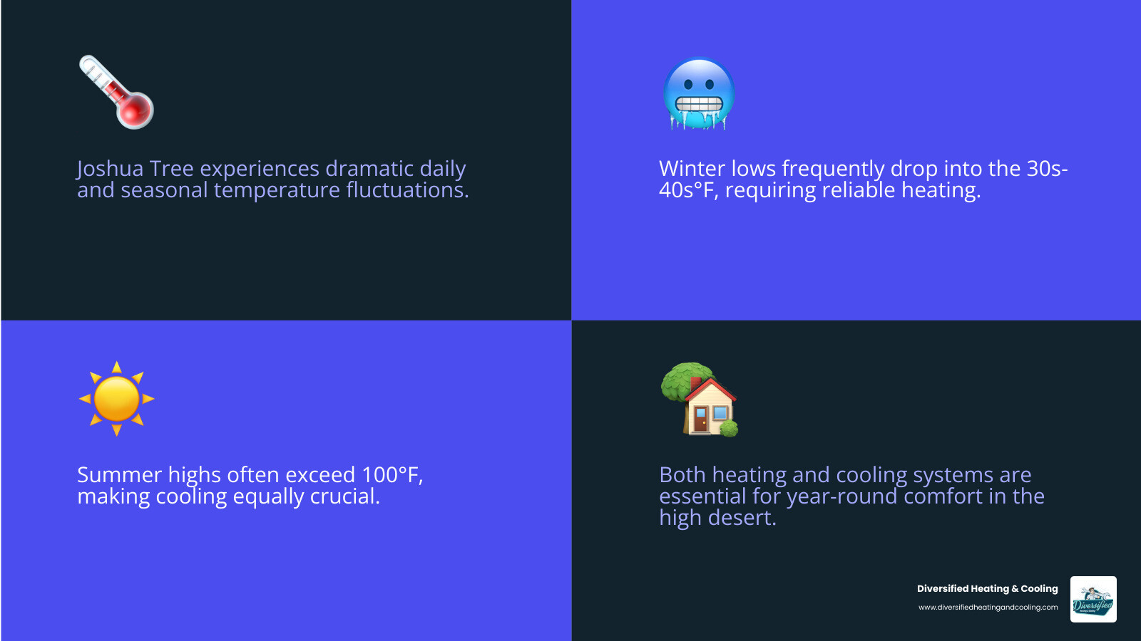 infographic showing Joshua Tree's daily temperature range throughout the year with heating and cooling needs mapped to different seasons, including average winter lows in the 30s-40s°F and summer highs exceeding 100°F, emphasizing the need for reliable heating during cold desert nights - best heating company in joshua tree ca infographic 4_facts_emoji_blue