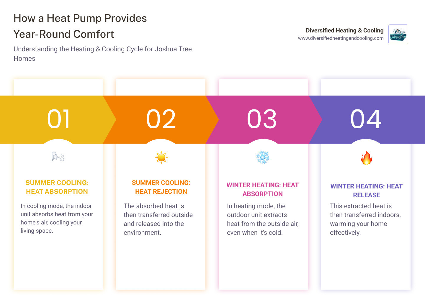infographic showing heat pump heating and cooling cycles with refrigerant flow, compressor, and indoor/outdoor units for both summer and winter operation - heat pump upgrade in joshua tree ca infographic pillar-4-steps infographic showing heat pump heating and cooling cycles with refrigerant flow, compressor, and indoor/outdoor units for both summer and winter operation - heat pump upgrade in joshua tree ca infographic pillar-4-steps