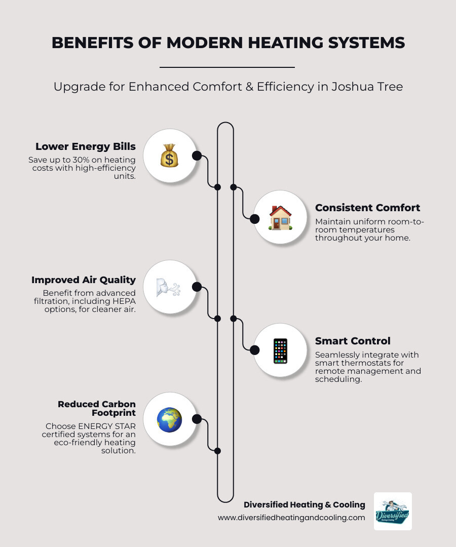 infographic showing benefits of modern heating systems including 30% lower energy bills, consistent room-to-room temperatures, HEPA filtration for cleaner air, smart thermostat compatibility, and reduced carbon footprint with ENERGY STAR certification - heating upgrade in joshua tree ca infographic infographic-line-5-steps-elegant_beige
