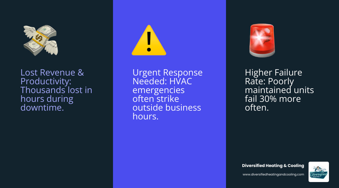 infographic showing the business impact of HVAC system downtime, including lost revenue per hour, employee productivity decline, customer complaints, and the percentage of emergencies that occur outside business hours in commercial settings - 24/7 commercial hvac repair in bermuda dunes ca infographic 3_facts_emoji_blue