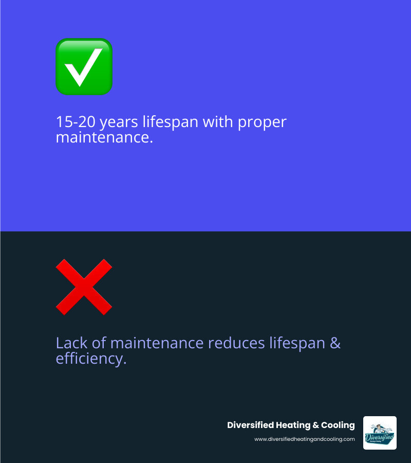 Infographic showcasing the lifespan of a heat pump with proper maintenance versus without, illustrating how regular tune-ups extend its life - reliable heat pump company in joshua tree ca infographic 2_facts_emoji_blue