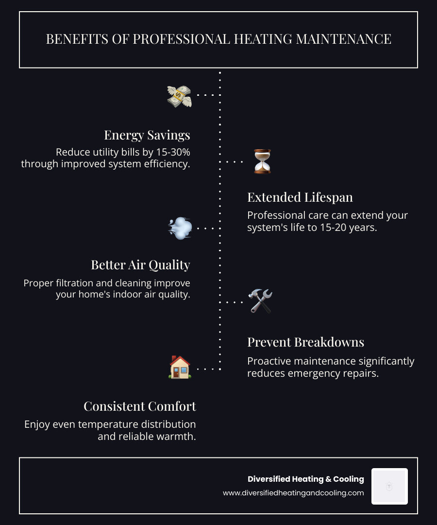 infographic showing key benefits of professional heating maintenance including 15-30% energy savings, extended equipment lifespan of 15-20 years, improved indoor air quality with proper filtration, reduced emergency breakdowns through preventative care, and consistent comfort with even temperature distribution - best heating company in yucca mesa ca infographic infographic-line-5-steps-dark