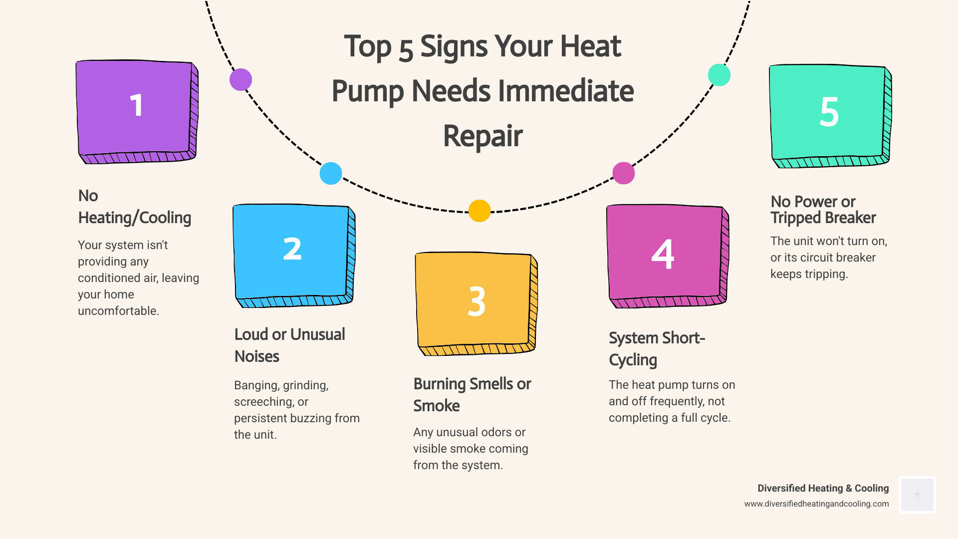 Infographic detailing the top 5 signs a heat pump needs immediate repair - 24 hour heat pump service in rancho mirage ca infographic process-5-steps-informal