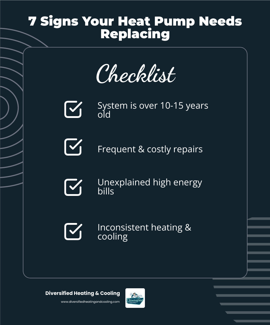 Infographic showing the key signs a Big Bear homeowner needs heat pump replacement: system age over 10-15 years, repair costs exceeding half the replacement value, monthly energy bills steadily increasing, inconsistent indoor temperatures especially during winter, unusual noises like grinding or squealing, and outdated R-22 refrigerant that's expensive to refill - heat pump replacement in big bear city ca infographic checklist-dark-blue