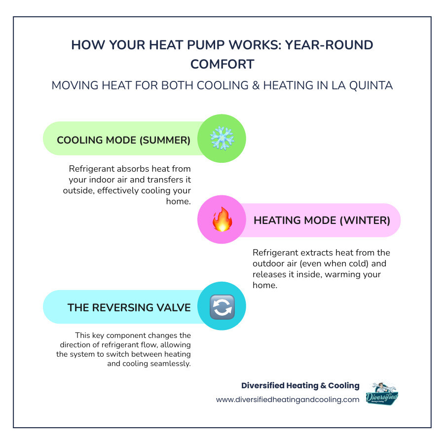 Infographic explaining how a heat pump provides both heating and cooling - affordable heat pump repair in la quinta ca infographic infographic-line-3-steps-colors