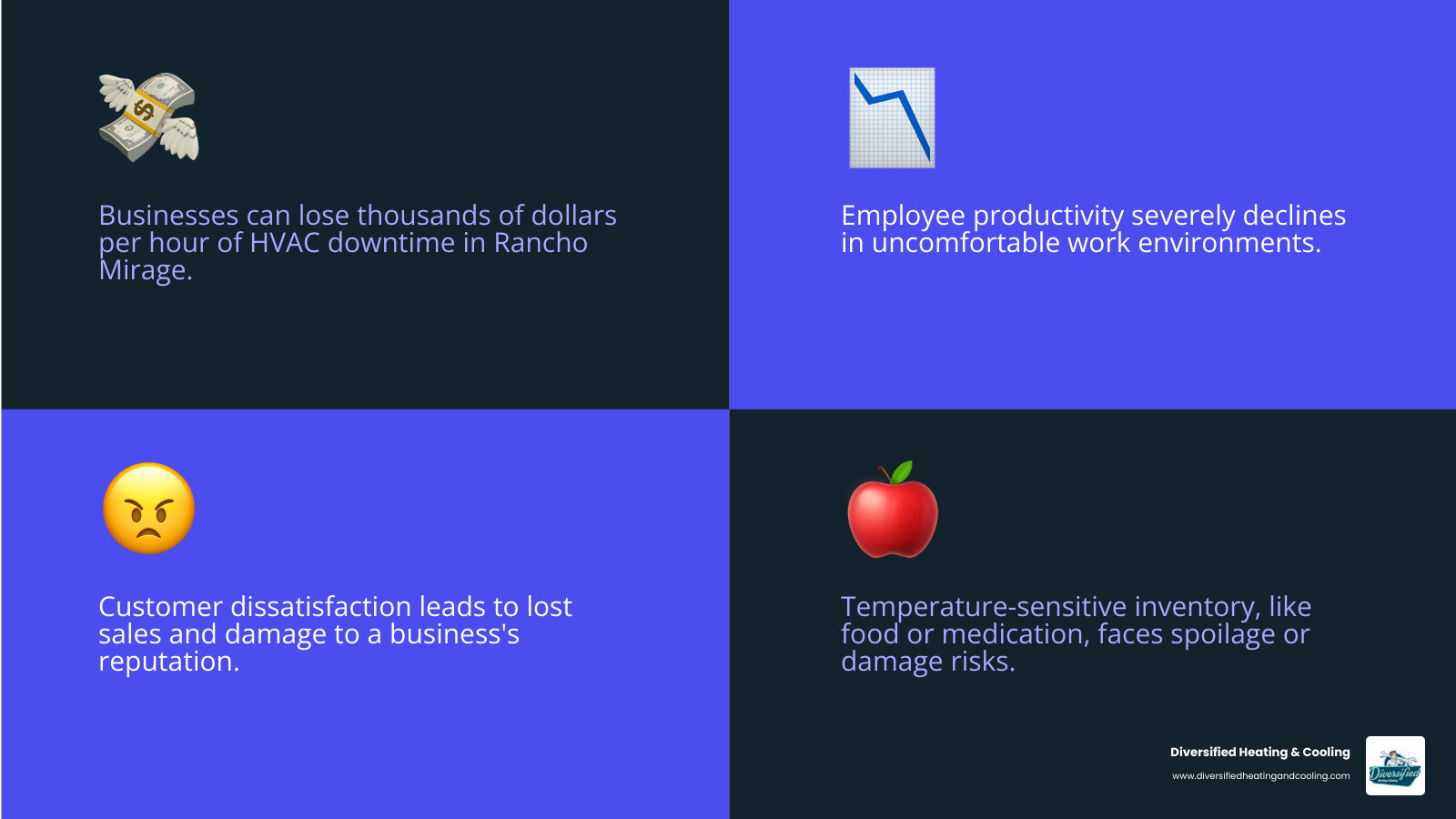 infographic showing business costs of HVAC downtime including lost revenue per hour, employee productivity decline, customer satisfaction drop, and inventory risk in Rancho Mirage commercial properties - 24 hour commercial hvac service in rancho mirage ca infographic 4_facts_emoji_blue