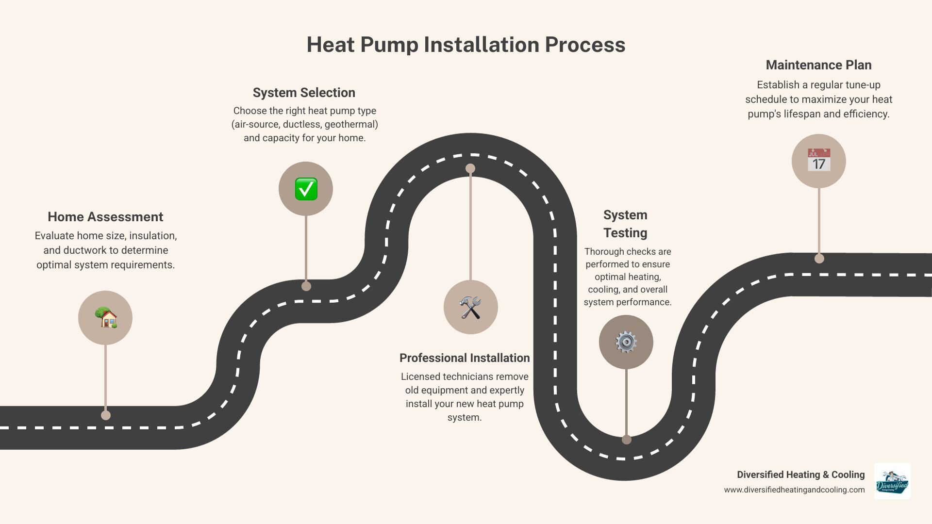 Infographic showing the heat pump installation process: 1. Home assessment with technician measuring rooms and inspecting ductwork, 2. Equipment selection showing different heat pump types with efficiency ratings, 3. Professional installation with certified technician connecting outdoor and indoor units, 4. System testing with digital readouts showing proper operation, 5. Homeowner education with technician explaining thermostat controls - heat pump installation in la quinta ca infographic roadmap-5-steps