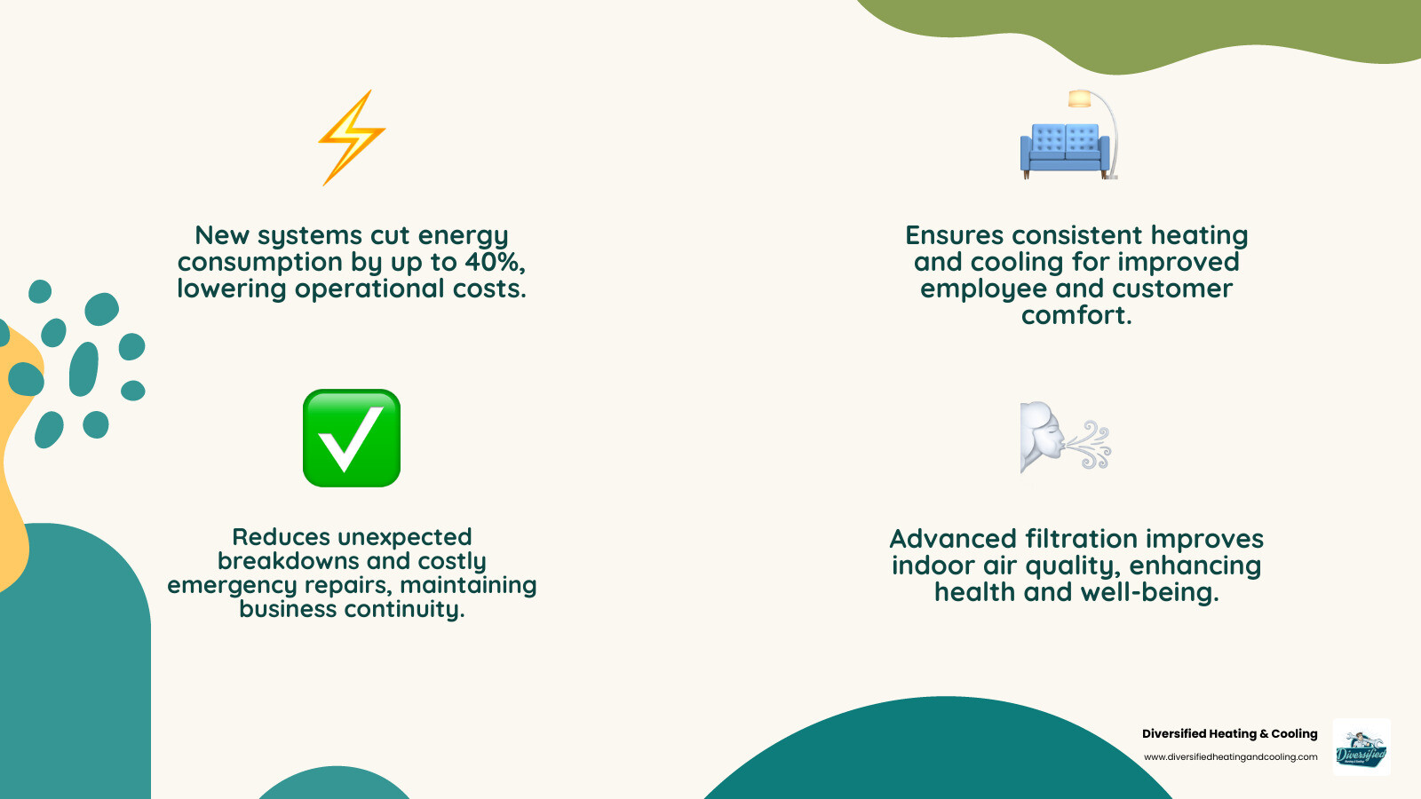 Infographic explaining the benefits of upgrading a commercial HVAC system, such as energy savings, enhanced comfort, greater reliability, and better indoor air quality. - commercial hvac replacement in joshua tree ca infographic 4_facts_emoji_nature