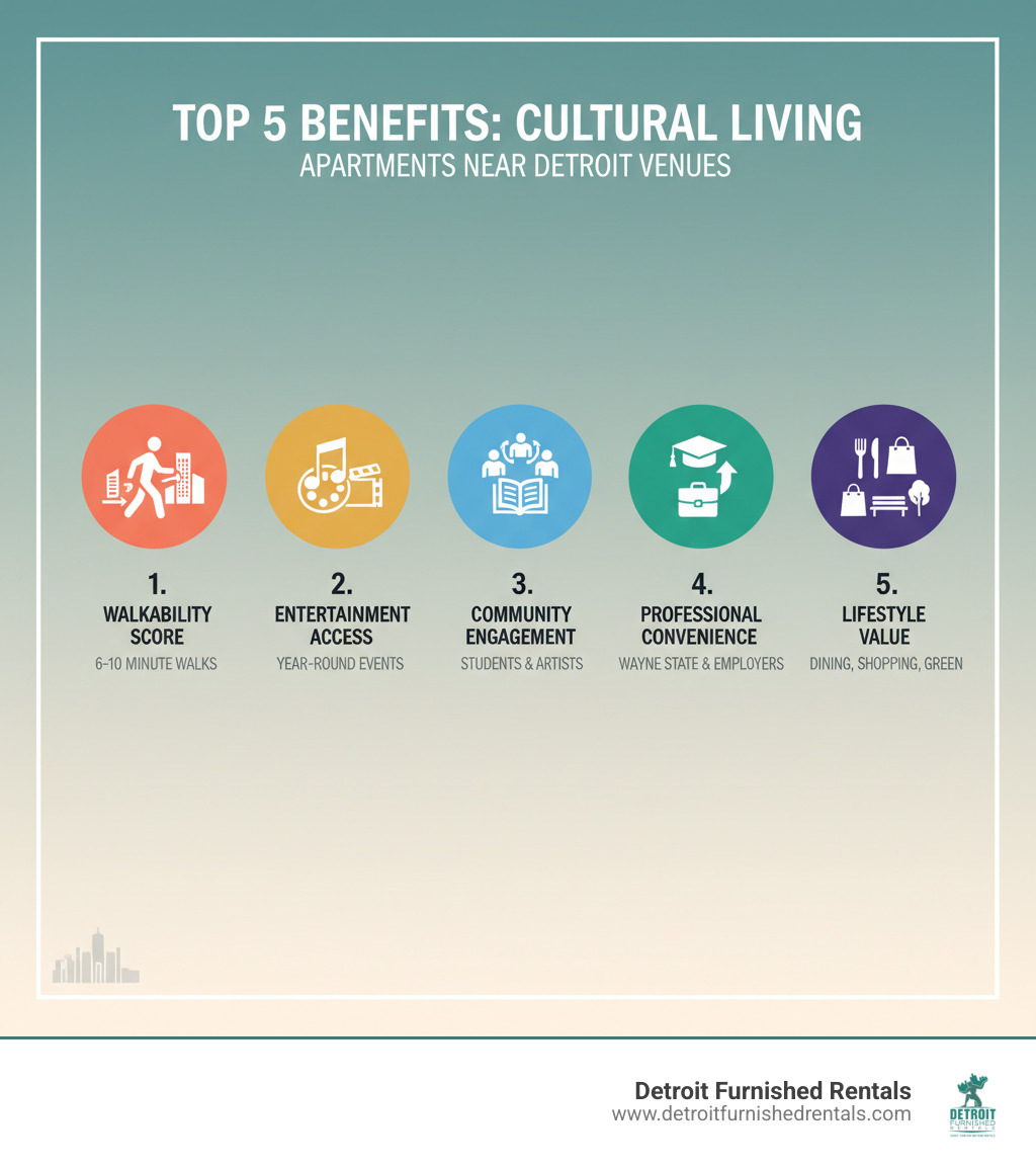Infographic showing the top 5 benefits of living near cultural venues: 1. Walkability Score - Average 6-10 minute walks to major museums and theaters, 2. Entertainment Access - Year-round festivals, concerts, and exhibitions at your doorstep, 3. Community Engagement - Vibrant student population and diverse artistic community, 4. Professional Convenience - Easy access to Wayne State University and major employers, 5. Lifestyle Value - Dining, shopping, and green spaces integrated into daily life - apartments near Detroit cultural venues infographic 