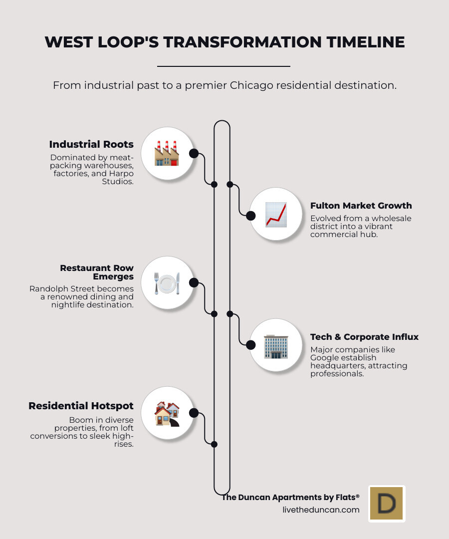 Infographic showing West Loop transformation timeline from industrial district to residential hotspot, including key milestones like Restaurant Row development, major company relocations to Fulton Market District, and growth in residential property inventory from historic loft conversions to modern high-rises - Chicago West Loop properties infographic infographic-line-5-steps-elegant_beige