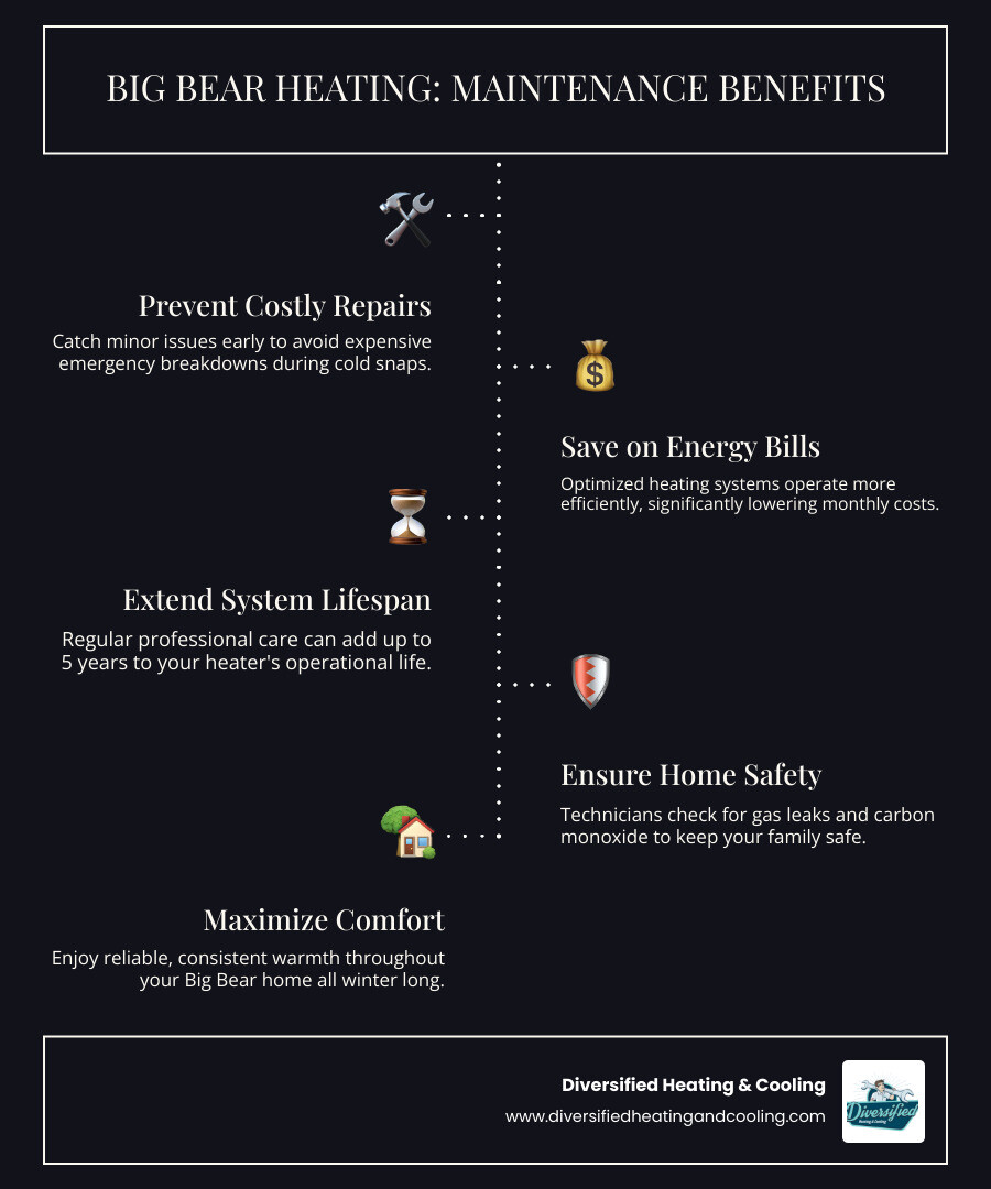 Infographic showing annual heating maintenance checklist for Big Bear homes including filter changes, thermostat testing, vent inspection, professional tune-up timing, and cost savings breakdown demonstrating how preventive maintenance reduces emergency repairs and monthly energy bills - affordable heating service in big bear lake ca infographic infographic-line-5-steps-dark