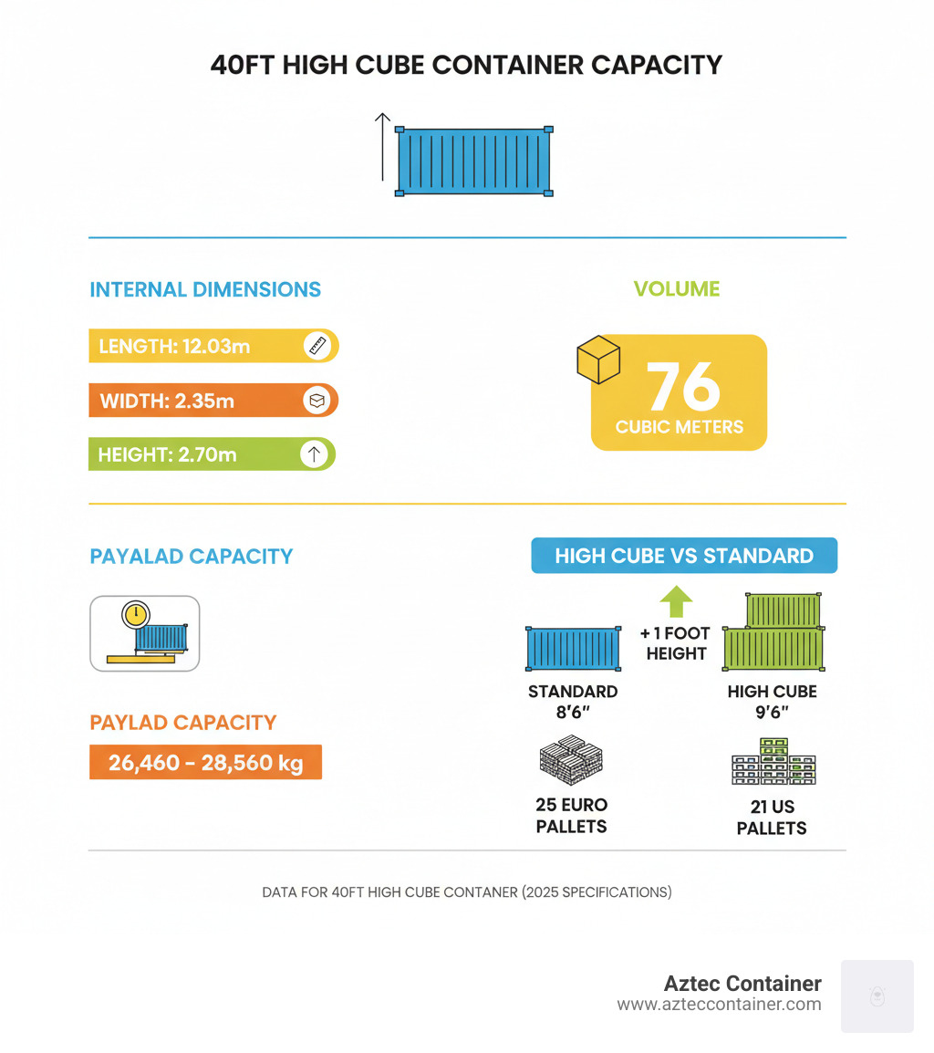 40 High Cube Container Capacity: Maximize Your 2025