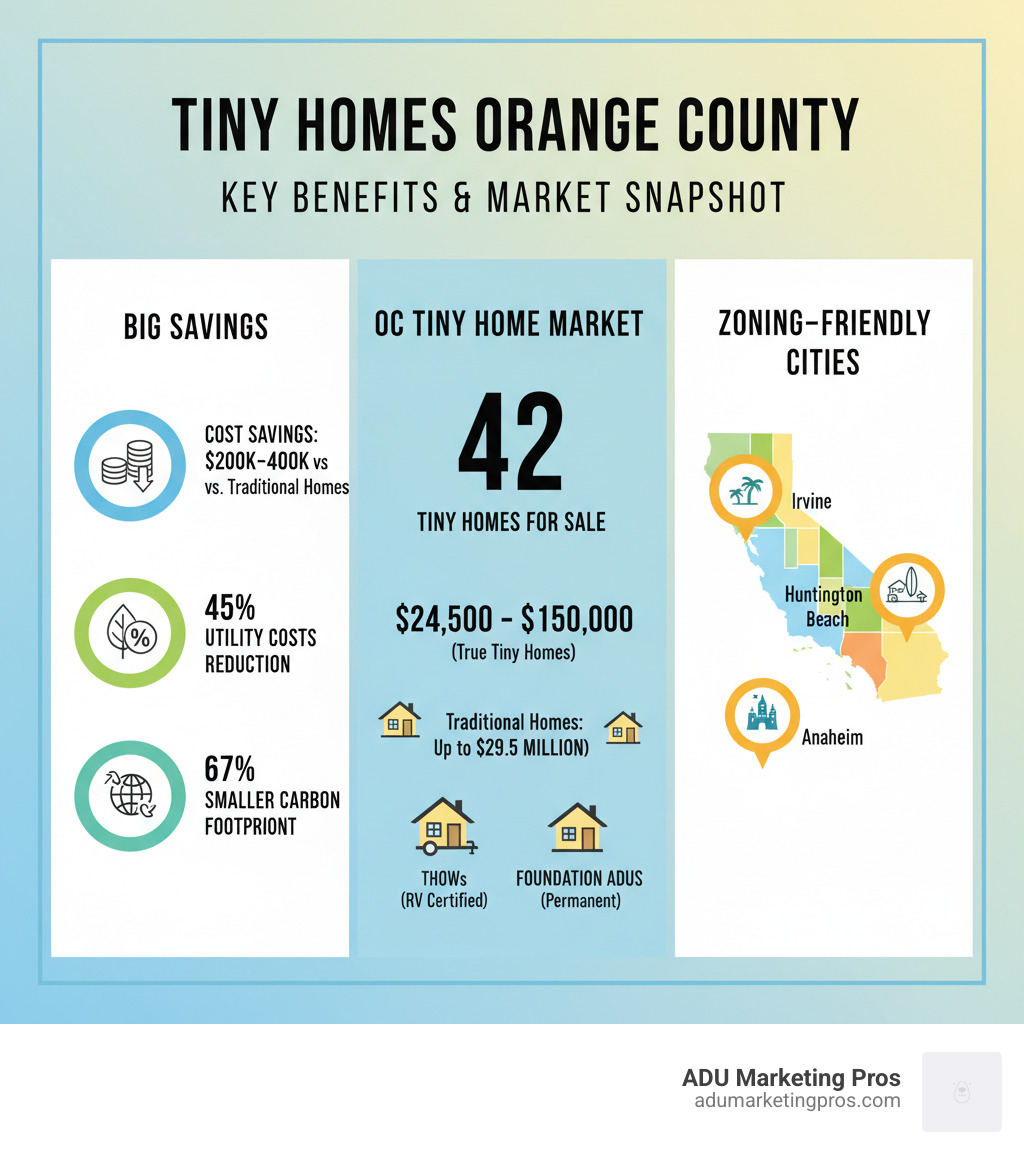Infographic showing the key benefits of tiny homes in Orange County: Average cost savings of $200,000-400,000 compared to traditional homes, 45% reduction in utility costs, 67% smaller carbon footprint, and breakdown of the 42 tiny homes currently for sale in the county with price ranges from $24,500 to $150,000 for true tiny homes versus traditional properties listed up to $29.5 million. Includes icons for THOWs (homes on wheels with RV certification) versus foundation ADUs (permanent structures), and a map highlighting zoning-friendly Orange County cities like Irvine, Huntington Beach, and Anaheim. - tiny homes Orange County infographic Infographic showing the key benefits of tiny homes in Orange County: Average cost savings of $200,000-400,000 compared to traditional homes, 45% reduction in utility costs, 67% smaller carbon footprint, and breakdown of the 42 tiny homes currently for sale in the county with price ranges from $24,500 to $150,000 for true tiny homes versus traditional properties listed up to $29.5 million. Includes icons for THOWs (homes on wheels with RV certification) versus foundation ADUs (permanent structures), and a map highlighting zoning-friendly Orange County cities like Irvine, Huntington Beach, and Anaheim. - tiny homes Orange County infographic
