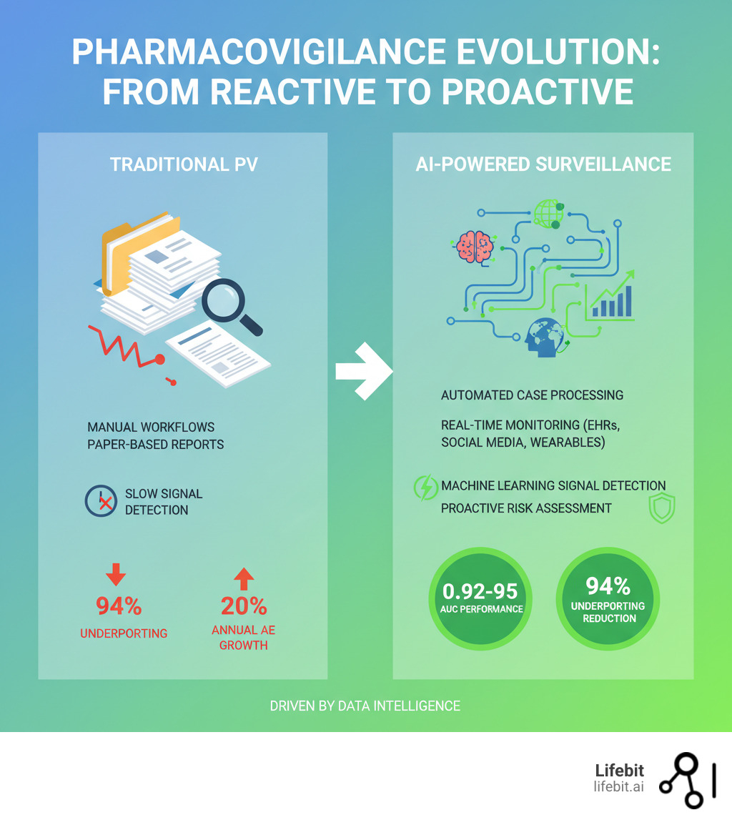 Infographic showing the evolution from traditional manual pharmacovigilance workflows with paper reports and slow signal detection to modern AI-powered surveillance with automated case processing, real-time monitoring across multiple data sources, machine learning signal detection, and proactive risk assessment—highlighting key metrics like 94% underreporting reduction, 20% annual AE volume growth, and 0.92-0.95 AUC performance - ai for pharmacovigilance infographic Infographic showing the evolution from traditional manual pharmacovigilance workflows with paper reports and slow signal detection to modern AI-powered surveillance with automated case processing, real-time monitoring across multiple data sources, machine learning signal detection, and proactive risk assessment—highlighting key metrics like 94% underreporting reduction, 20% annual AE volume growth, and 0.92-0.95 AUC performance - ai for pharmacovigilance infographic