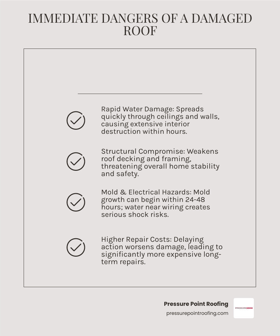 Infographic showing the immediate dangers of a damaged roof: rapid water damage spreading to ceilings and walls within hours, structural compromise weakening roof decking and framing, potential mold growth beginning in 24-48 hours, electrical hazards from water near wiring, and increased repair costs the longer damage is left unaddressed - 24 hour roofing service in jacksonville or infographic checklist-light-beige