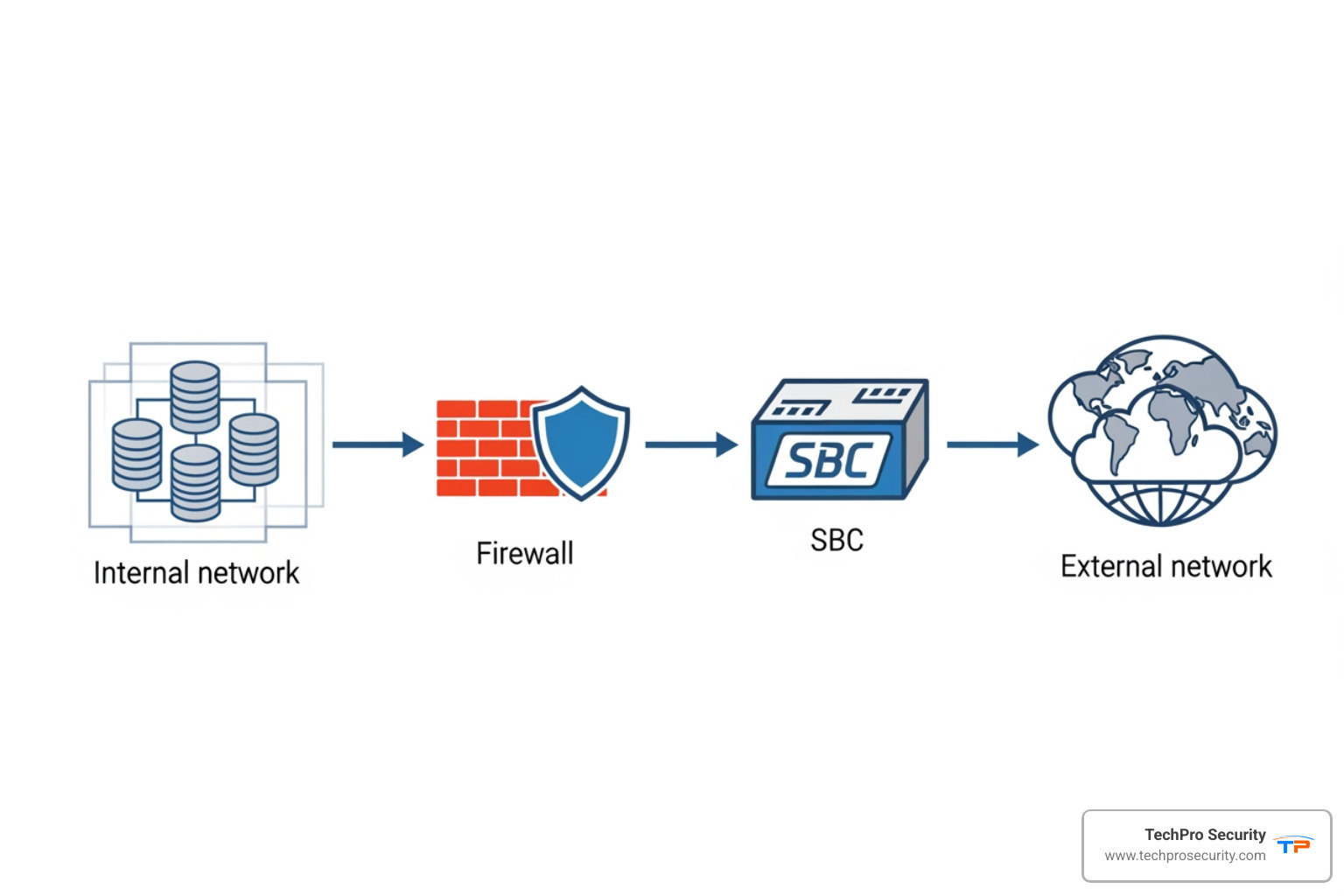 network security diagram with firewall and sbc - PBX phone system network security diagram with firewall and sbc - PBX phone system