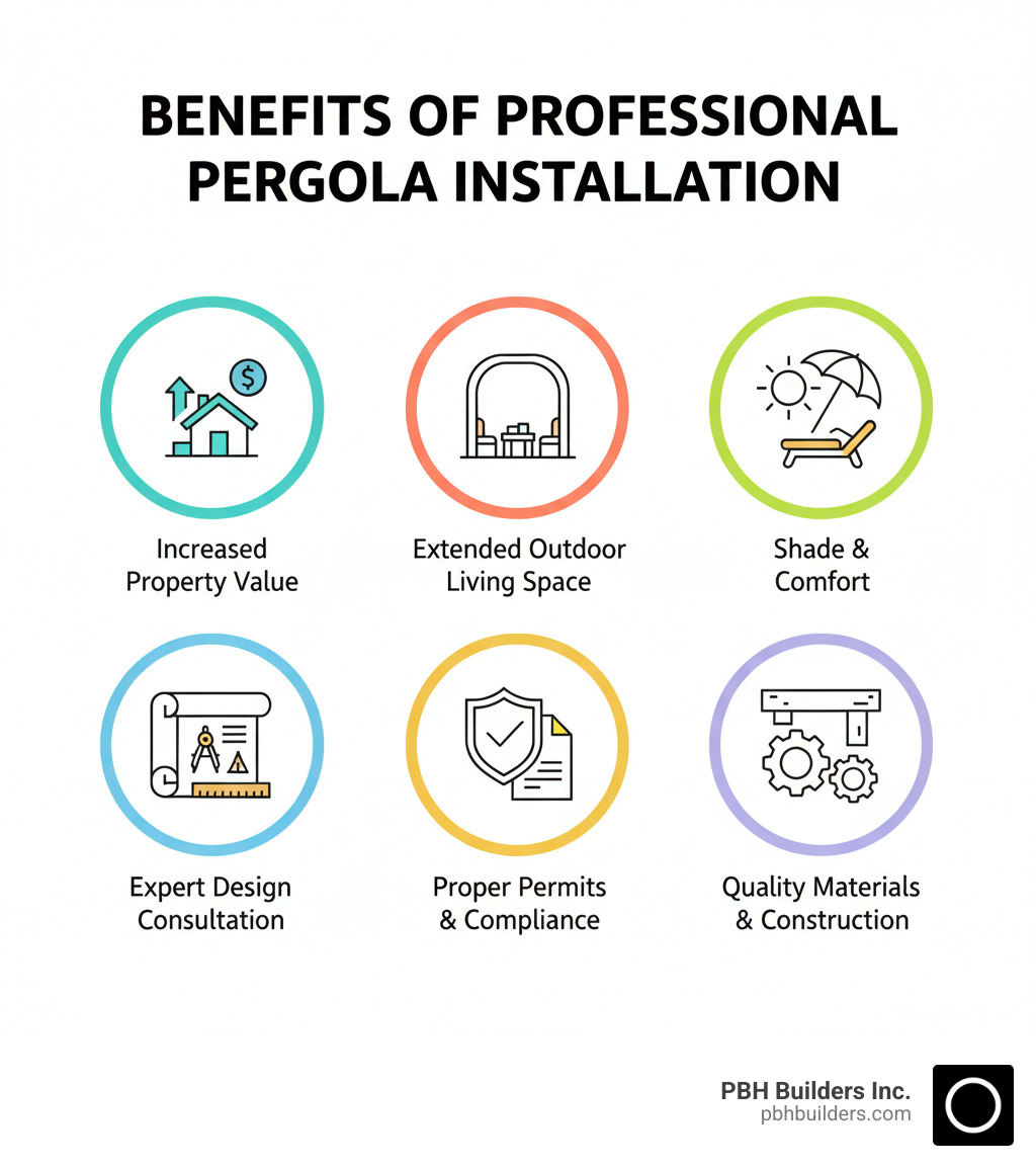 infographic showing benefits of professional pergola installation including increased property value, extended outdoor living space, shade and comfort, expert design consultation, proper permits and compliance, and quality materials and construction - Pergola installation services infographic 