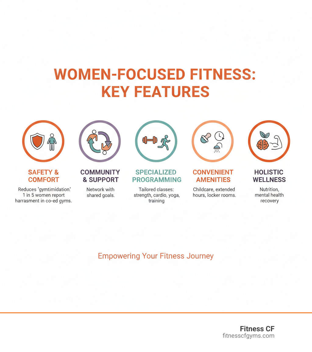 Infographic showing key features of supportive women's fitness environments: safety and non-intimidation (reduces gymtimidation for 1 in 5 women who experience harassment), community and accountability (supportive network of women with shared goals), specialized programming (strength training, cardio classes, yoga, and personal training designed for women's needs), convenient amenities (childcare services, extended hours, locker rooms and showers), and holistic wellness approach (nutrition guidance, mental health support, recovery services) - women only gyms infographic Infographic showing key features of supportive women's fitness environments: safety and non-intimidation (reduces gymtimidation for 1 in 5 women who experience harassment), community and accountability (supportive network of women with shared goals), specialized programming (strength training, cardio classes, yoga, and personal training designed for women's needs), convenient amenities (childcare services, extended hours, locker rooms and showers), and holistic wellness approach (nutrition guidance, mental health support, recovery services) - women only gyms infographic
