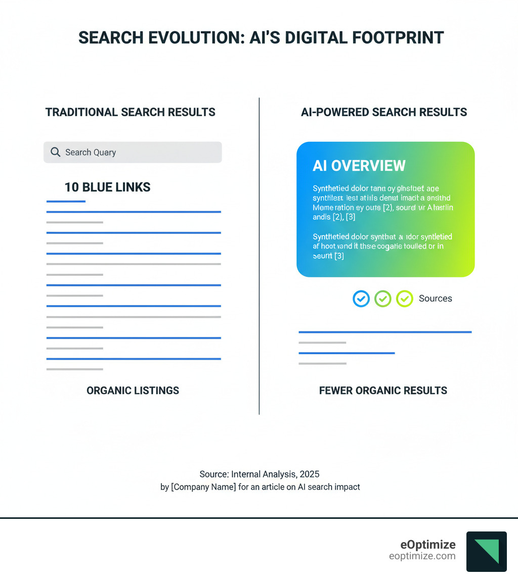 Infographic comparing traditional search results page with ten blue links and organic listings versus modern AI-powered search results page showing an AI Overview summary box at the top with synthesized information and source citations, followed by fewer traditional organic results below - AI search impact infographic 