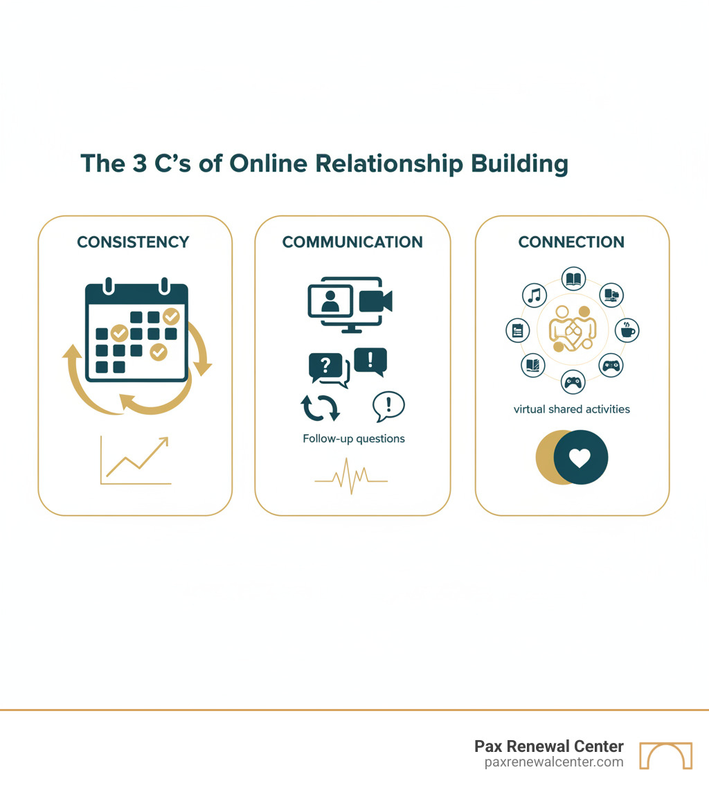 Infographic showing the 3 C's of Online Relationship Building: Consistency (showing a calendar with regular check-in dates marked), Communication (displaying video call icons and active listening symbols like paraphrasing and follow-up questions), and Connection (illustrating shared experiences through virtual activities and personal sharing). Brand colors #013B4C and #D7A461 used throughout with simple icons and clear visual hierarchy. - Online relationship building infographic 