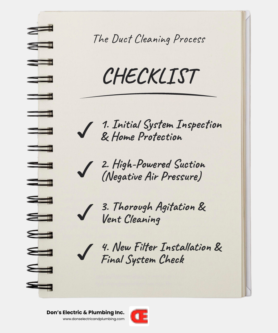 Infographic showing the air duct cleaning process: 1) System inspection to identify problem areas, 2) Protecting your home with drop cloths and containment, 3) Using high-powered vacuums creating negative air pressure, 4) Agitating debris with rotary brushes and whips, 5) Cleaning all supply and return vents, 6) Filter replacement and final system check - duct cleaning cobleskill infographic checklist-notebook Infographic showing the air duct cleaning process: 1) System inspection to identify problem areas, 2) Protecting your home with drop cloths and containment, 3) Using high-powered vacuums creating negative air pressure, 4) Agitating debris with rotary brushes and whips, 5) Cleaning all supply and return vents, 6) Filter replacement and final system check - duct cleaning cobleskill infographic checklist-notebook