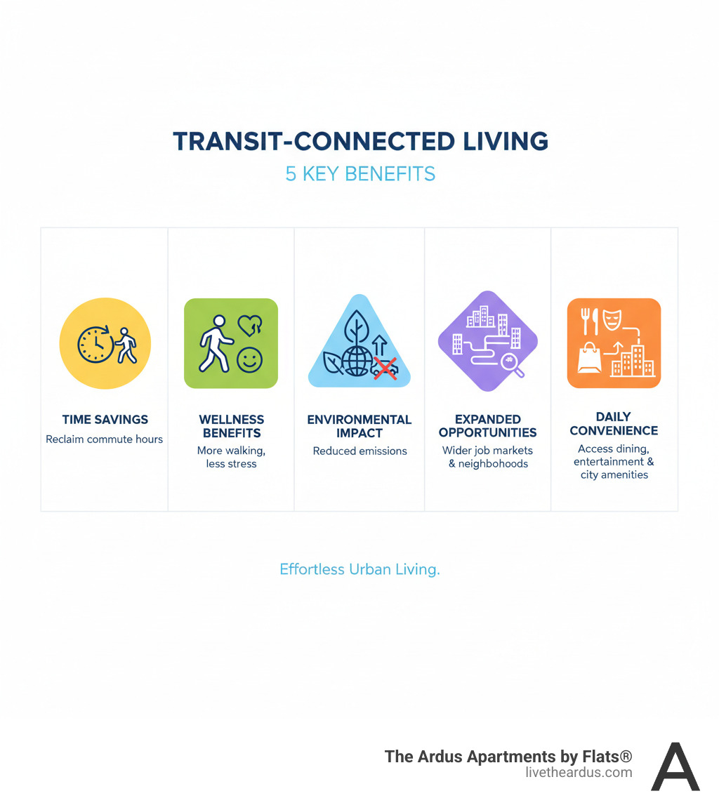 infographic showing 5 key benefits of transit-connected living: 1. Time Savings - reclaim commute hours for yourself, 2. Wellness Benefits - more walking and less driving stress, 3. Environmental Impact - reduced emissions and cleaner air, 4. Expanded Opportunities - access to wider job markets and neighborhoods, 5. Daily Convenience - easy access to dining, entertainment, and city amenities without car dependency - Apartments near public transport infographic 