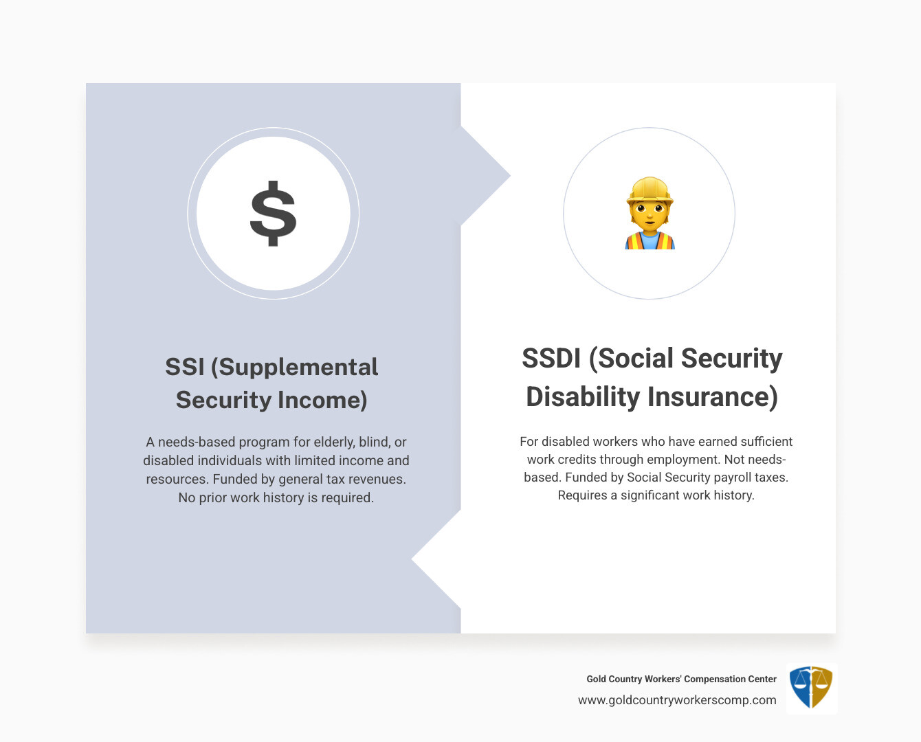 Infographic comparing SSI and SSDI: SSI is funded by general tax revenue, requires financial need, does not require work history, and serves elderly/blind/disabled individuals with limited resources. SSDI is funded by Social Security payroll taxes, does not require financial need, requires work credits from employment history, and serves disabled workers who paid into the system. - Roseville SSI benefits lawyer infographic comparison-2-items-formal