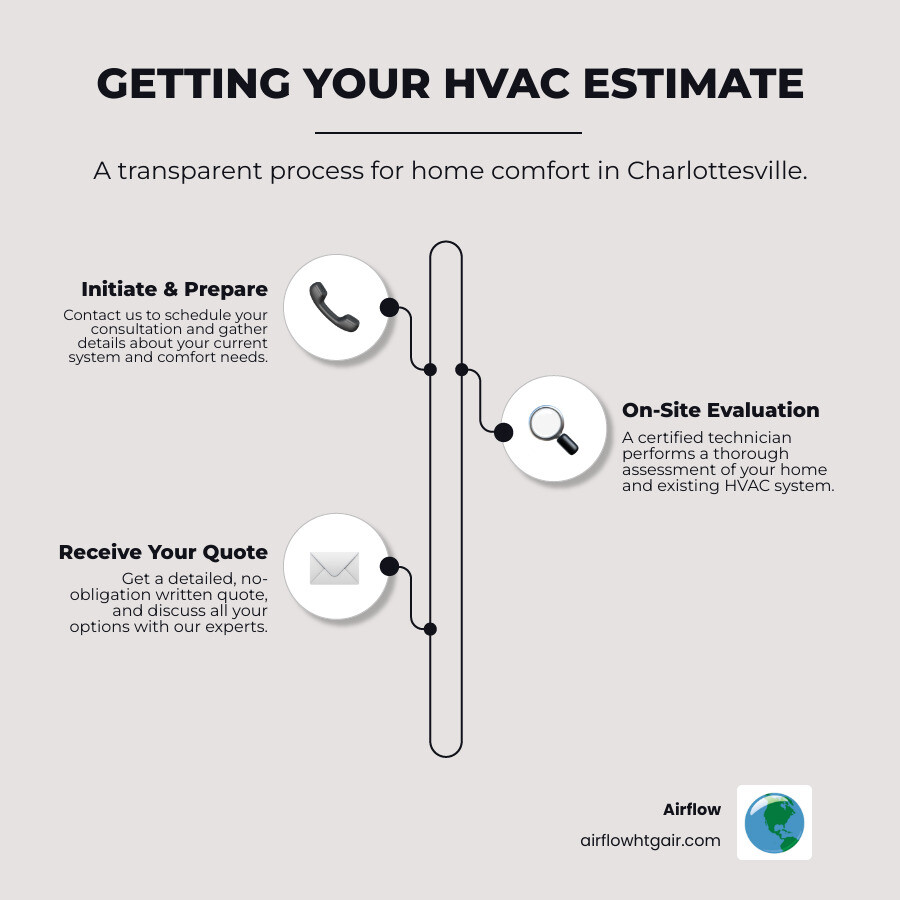 Steps to getting a professional HVAC estimate including scheduling consultation, on-site evaluation, system assessment, and receiving detailed written quote - airflow systems heating & air estimate charlottesville va infographic infographic-line-3-steps-elegant_beige