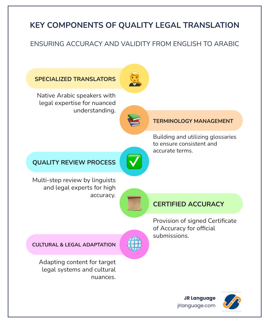 Infographic showing the key components of quality legal translation from English to Arabic: Native Arabic Translator with Legal Background, Terminology Management and Glossaries, Multi-Step Quality Review Process, Certified Accuracy Statement, and Cultural Adaptation for Target Jurisdiction - legal translation english to arabic infographic infographic-line-5-steps-colors
