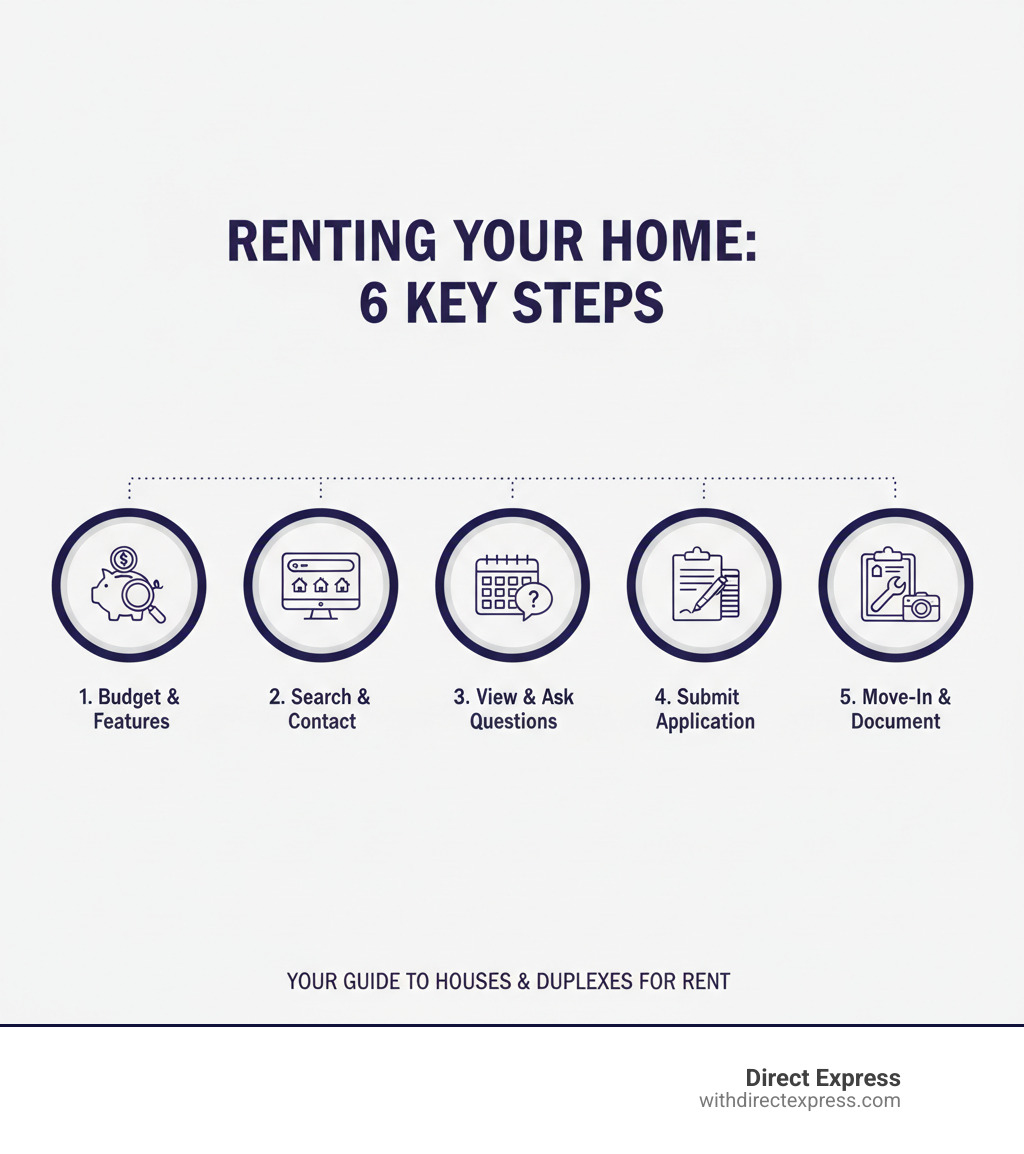 Infographic showing the key steps to renting a house or duplex: 1. Define your budget and must-have features, 2. Search online portals and contact property managers, 3. Schedule viewings and ask detailed questions, 4. Submit complete application with documentation, 5. Review lease terms carefully before signing, 6. Complete move-in inspection and document property condition - houses and duplex for rent near me infographic 