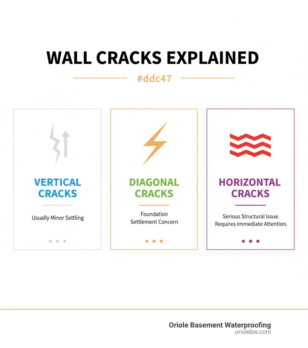 Infographic showing three types of wall cracks: vertical cracks labeled as usually minor settling, diagonal cracks labeled as foundation settlement concern, and horizontal cracks labeled as serious structural issue requiring immediate attention - diagonal wall cracks infographic 